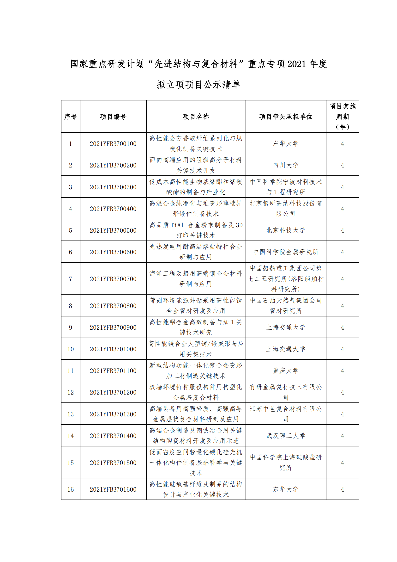1639389649840629.png 12-13國家重點研發計劃“先進結構與復合材料”重點專項2021年度擬立項項目公示清單_20211213171334_00.png