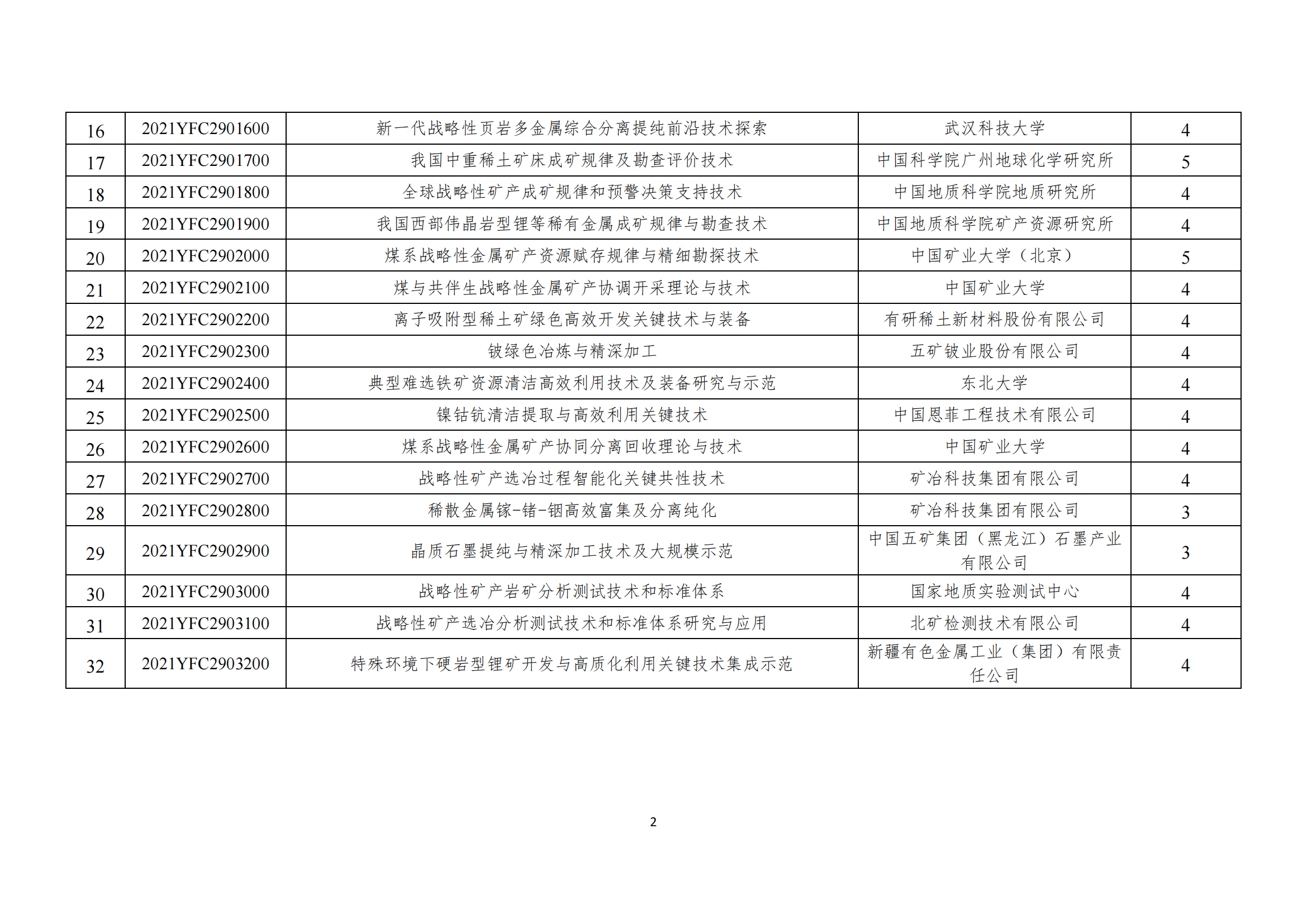 1640078451208674.png 2-“戰(zhàn)略性礦產(chǎn)資源開發(fā)利用”重點(diǎn)專項(xiàng)2021年度指南擬立項(xiàng)項(xiàng)目公示清單_20211221165907_01.png